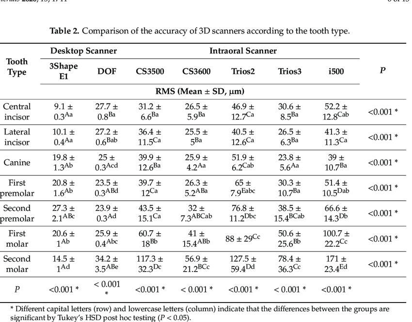 Intraoral Scanner Accuracy