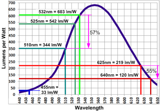 Power and Wavelength Compatibility