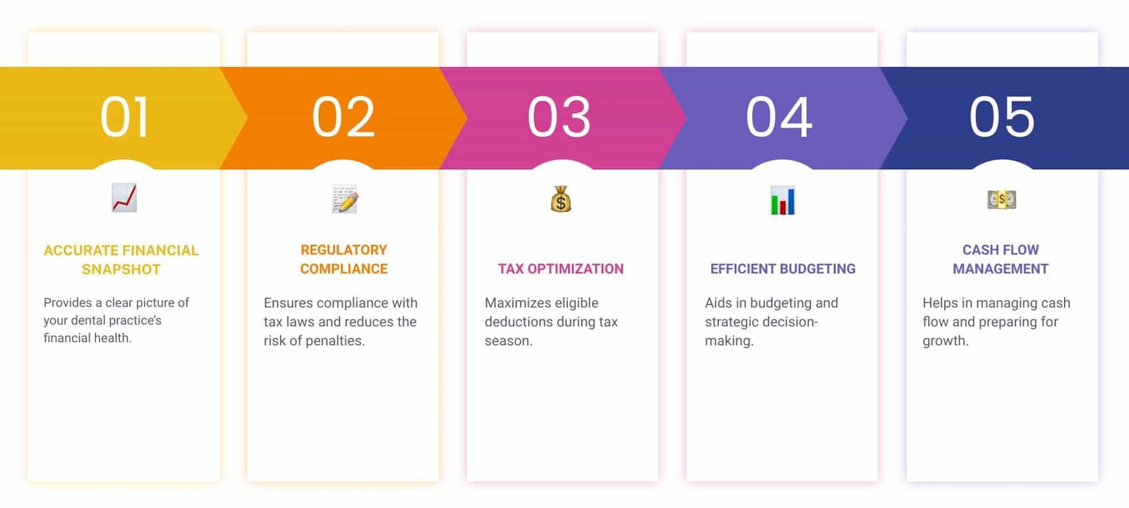 Dental Budgeting tips